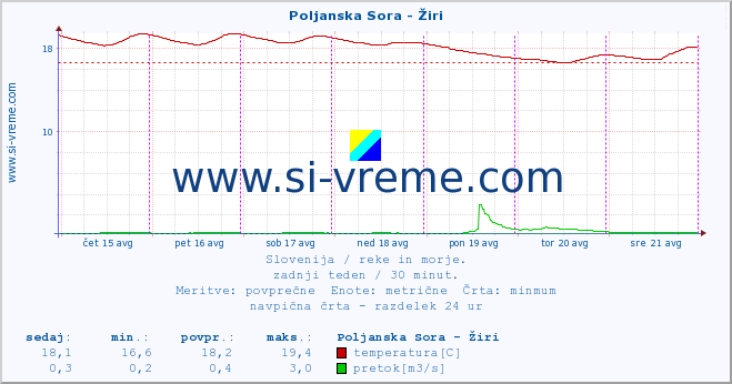 POVPREČJE :: Poljanska Sora - Žiri :: temperatura | pretok | višina :: zadnji teden / 30 minut.