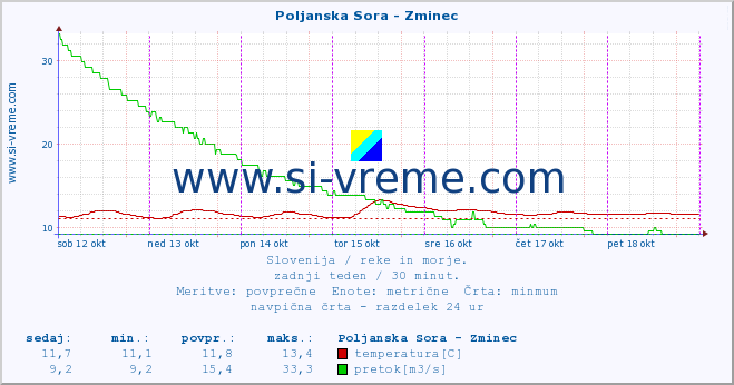 POVPREČJE :: Poljanska Sora - Zminec :: temperatura | pretok | višina :: zadnji teden / 30 minut.