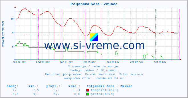 POVPREČJE :: Poljanska Sora - Zminec :: temperatura | pretok | višina :: zadnji teden / 30 minut.