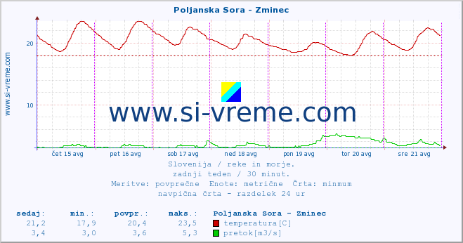 POVPREČJE :: Poljanska Sora - Zminec :: temperatura | pretok | višina :: zadnji teden / 30 minut.