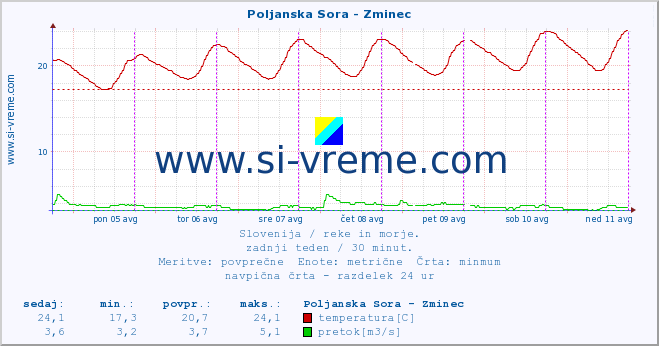 POVPREČJE :: Poljanska Sora - Zminec :: temperatura | pretok | višina :: zadnji teden / 30 minut.