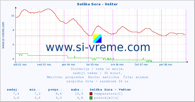 POVPREČJE :: Selška Sora - Vešter :: temperatura | pretok | višina :: zadnji teden / 30 minut.