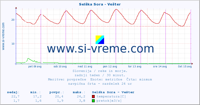 POVPREČJE :: Selška Sora - Vešter :: temperatura | pretok | višina :: zadnji teden / 30 minut.