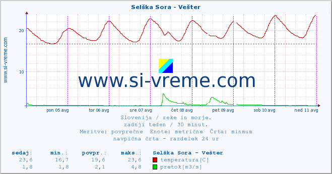 POVPREČJE :: Selška Sora - Vešter :: temperatura | pretok | višina :: zadnji teden / 30 minut.