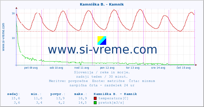 POVPREČJE :: Kamniška B. - Kamnik :: temperatura | pretok | višina :: zadnji teden / 30 minut.