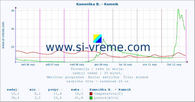 POVPREČJE :: Kamniška B. - Kamnik :: temperatura | pretok | višina :: zadnji teden / 30 minut.