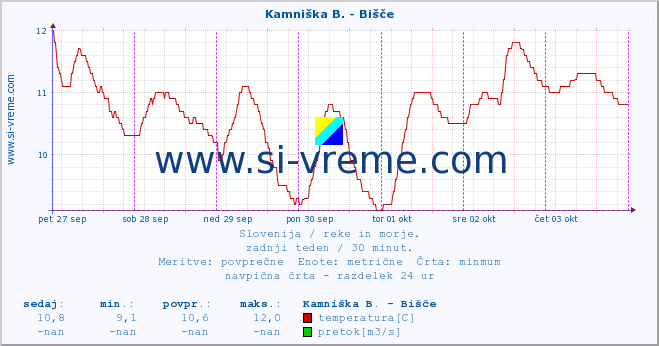 POVPREČJE :: Kamniška B. - Bišče :: temperatura | pretok | višina :: zadnji teden / 30 minut.