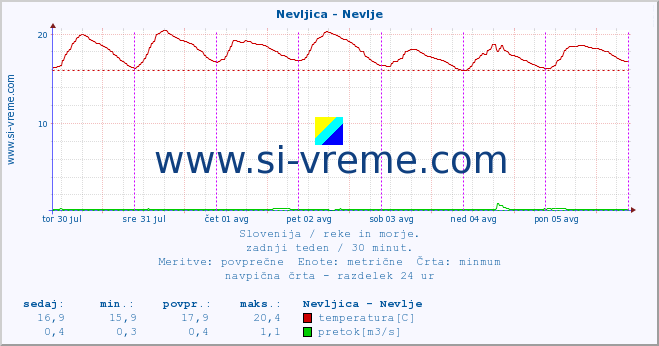 POVPREČJE :: Nevljica - Nevlje :: temperatura | pretok | višina :: zadnji teden / 30 minut.