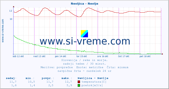 POVPREČJE :: Nevljica - Nevlje :: temperatura | pretok | višina :: zadnji teden / 30 minut.