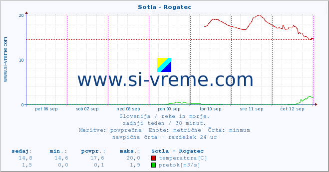 POVPREČJE :: Sotla - Rogatec :: temperatura | pretok | višina :: zadnji teden / 30 minut.