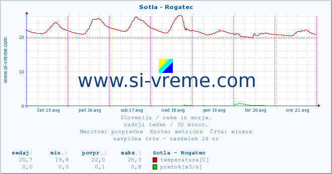 POVPREČJE :: Sotla - Rogatec :: temperatura | pretok | višina :: zadnji teden / 30 minut.