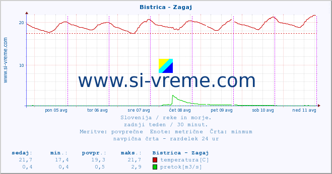 POVPREČJE :: Bistrica - Zagaj :: temperatura | pretok | višina :: zadnji teden / 30 minut.