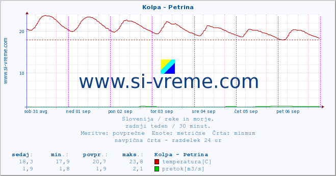 POVPREČJE :: Kolpa - Petrina :: temperatura | pretok | višina :: zadnji teden / 30 minut.