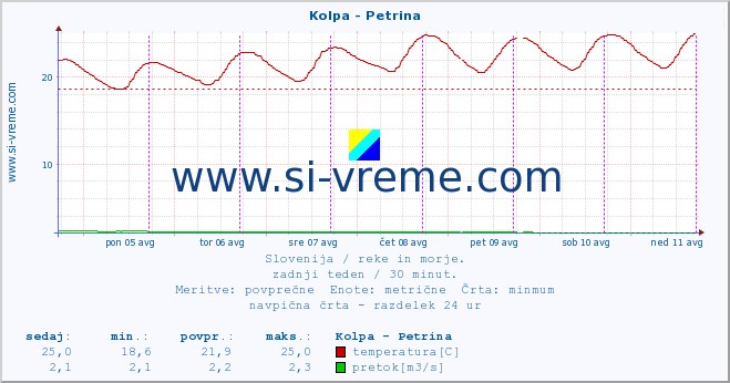 POVPREČJE :: Kolpa - Petrina :: temperatura | pretok | višina :: zadnji teden / 30 minut.