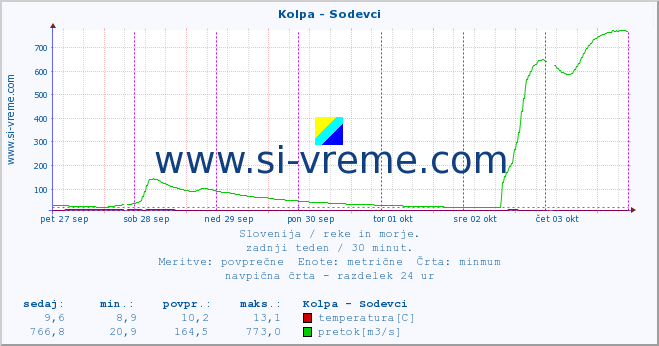 POVPREČJE :: Kolpa - Sodevci :: temperatura | pretok | višina :: zadnji teden / 30 minut.