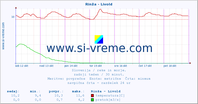 POVPREČJE :: Rinža - Livold :: temperatura | pretok | višina :: zadnji teden / 30 minut.