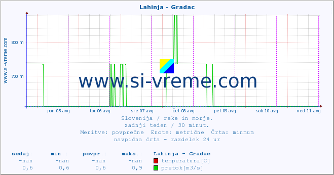 POVPREČJE :: Lahinja - Gradac :: temperatura | pretok | višina :: zadnji teden / 30 minut.