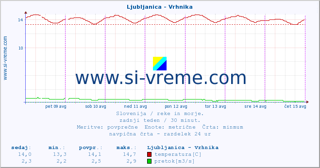 POVPREČJE :: Ljubljanica - Vrhnika :: temperatura | pretok | višina :: zadnji teden / 30 minut.