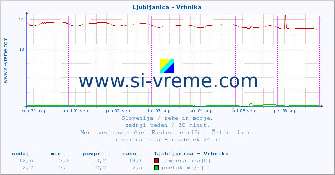 POVPREČJE :: Ljubljanica - Vrhnika :: temperatura | pretok | višina :: zadnji teden / 30 minut.