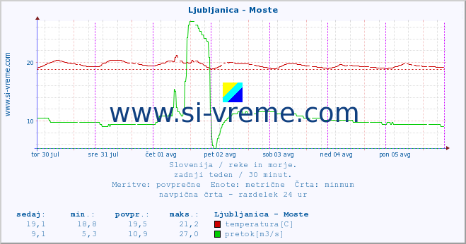 POVPREČJE :: Ljubljanica - Moste :: temperatura | pretok | višina :: zadnji teden / 30 minut.