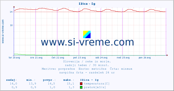 POVPREČJE :: Ižica - Ig :: temperatura | pretok | višina :: zadnji teden / 30 minut.