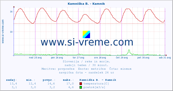 POVPREČJE :: Stržen - Gor. Jezero :: temperatura | pretok | višina :: zadnji teden / 30 minut.