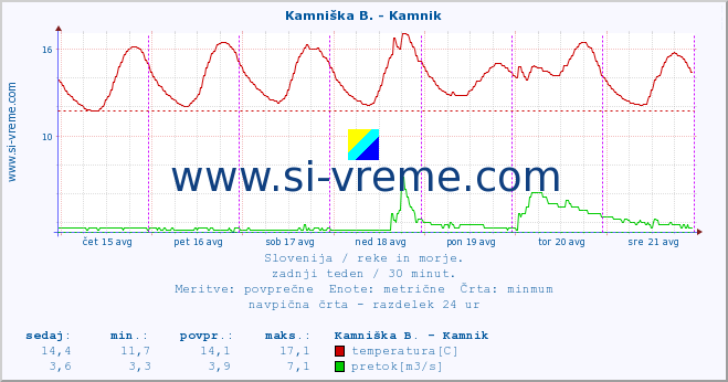 POVPREČJE :: Stržen - Gor. Jezero :: temperatura | pretok | višina :: zadnji teden / 30 minut.