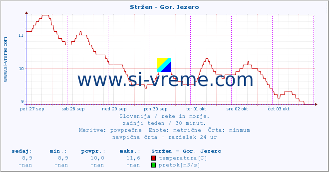 POVPREČJE :: Stržen - Gor. Jezero :: temperatura | pretok | višina :: zadnji teden / 30 minut.