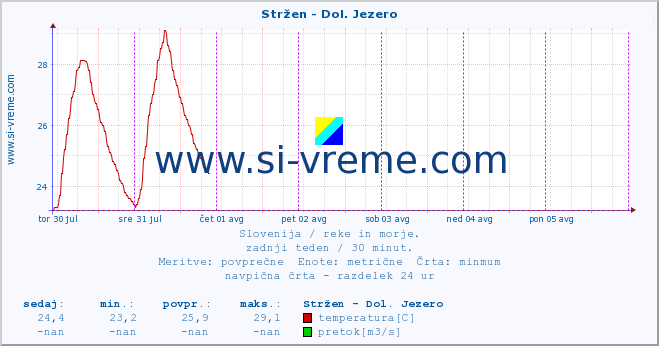 POVPREČJE :: Stržen - Dol. Jezero :: temperatura | pretok | višina :: zadnji teden / 30 minut.