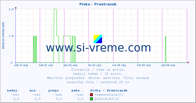 POVPREČJE :: Pivka - Prestranek :: temperatura | pretok | višina :: zadnji teden / 30 minut.