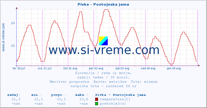 POVPREČJE :: Pivka - Postojnska jama :: temperatura | pretok | višina :: zadnji teden / 30 minut.