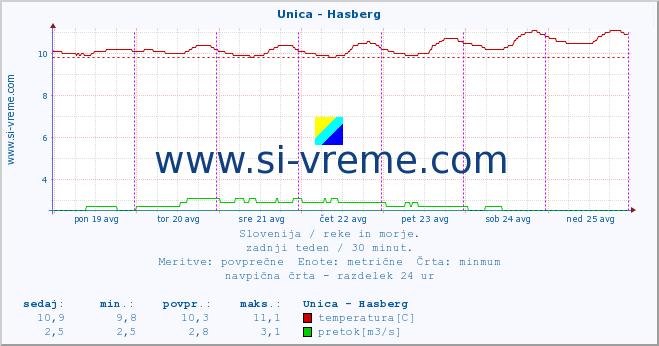 POVPREČJE :: Unica - Hasberg :: temperatura | pretok | višina :: zadnji teden / 30 minut.