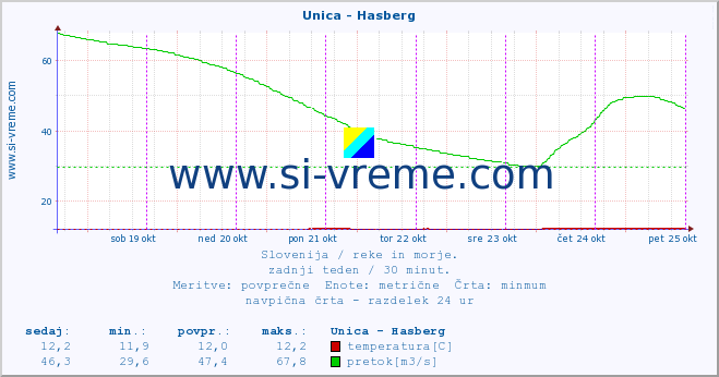 POVPREČJE :: Unica - Hasberg :: temperatura | pretok | višina :: zadnji teden / 30 minut.