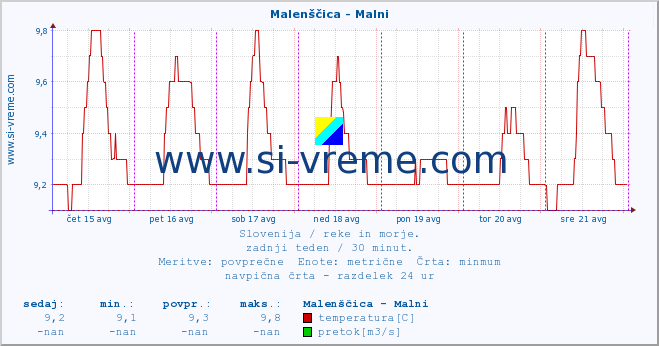 POVPREČJE :: Malenščica - Malni :: temperatura | pretok | višina :: zadnji teden / 30 minut.