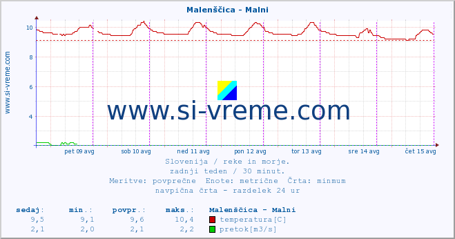 POVPREČJE :: Malenščica - Malni :: temperatura | pretok | višina :: zadnji teden / 30 minut.