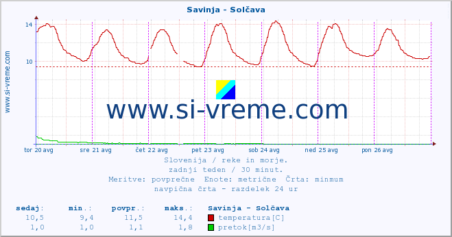 POVPREČJE :: Savinja - Solčava :: temperatura | pretok | višina :: zadnji teden / 30 minut.