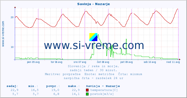 POVPREČJE :: Savinja - Nazarje :: temperatura | pretok | višina :: zadnji teden / 30 minut.