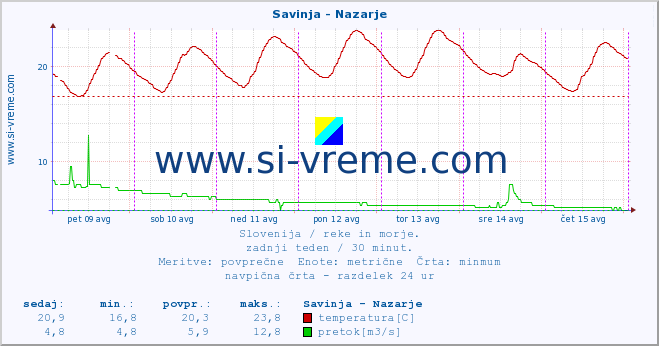 POVPREČJE :: Savinja - Nazarje :: temperatura | pretok | višina :: zadnji teden / 30 minut.