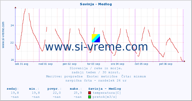 POVPREČJE :: Savinja - Medlog :: temperatura | pretok | višina :: zadnji teden / 30 minut.