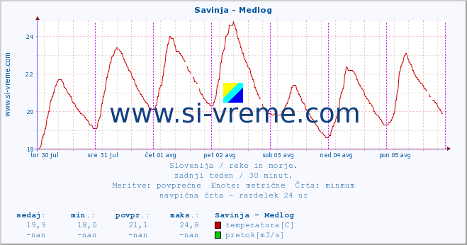 POVPREČJE :: Savinja - Medlog :: temperatura | pretok | višina :: zadnji teden / 30 minut.