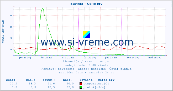 POVPREČJE :: Savinja - Celje brv :: temperatura | pretok | višina :: zadnji teden / 30 minut.