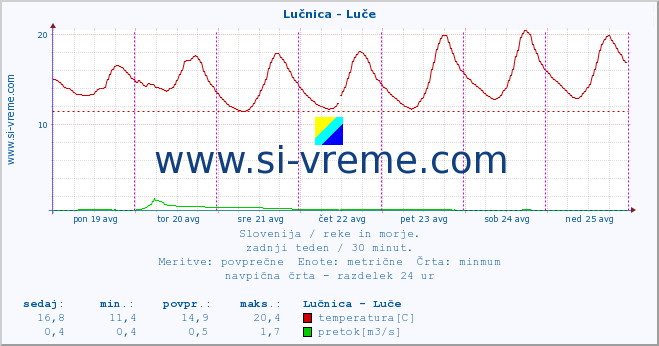 POVPREČJE :: Lučnica - Luče :: temperatura | pretok | višina :: zadnji teden / 30 minut.