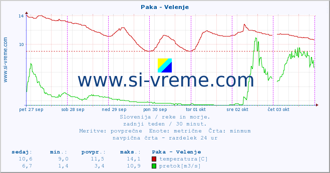 POVPREČJE :: Paka - Velenje :: temperatura | pretok | višina :: zadnji teden / 30 minut.