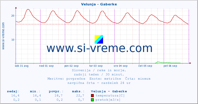 POVPREČJE :: Velunja - Gaberke :: temperatura | pretok | višina :: zadnji teden / 30 minut.