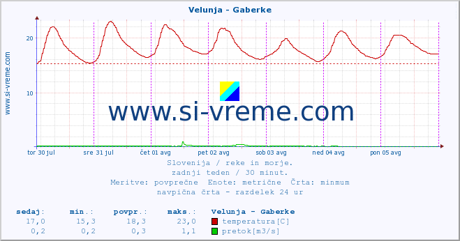 POVPREČJE :: Velunja - Gaberke :: temperatura | pretok | višina :: zadnji teden / 30 minut.