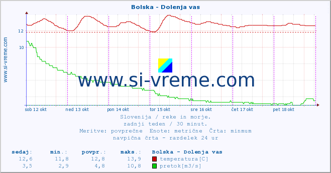 POVPREČJE :: Bolska - Dolenja vas :: temperatura | pretok | višina :: zadnji teden / 30 minut.