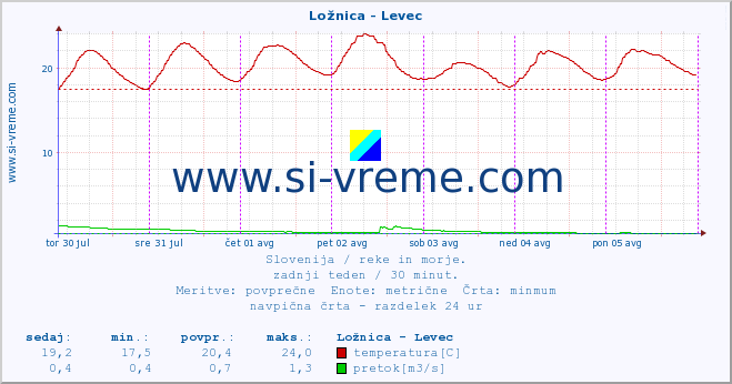 POVPREČJE :: Ložnica - Levec :: temperatura | pretok | višina :: zadnji teden / 30 minut.