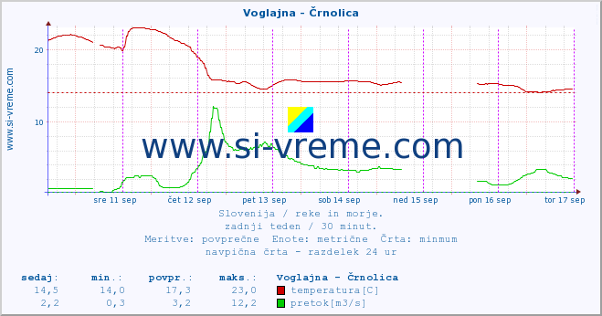 POVPREČJE :: Voglajna - Črnolica :: temperatura | pretok | višina :: zadnji teden / 30 minut.