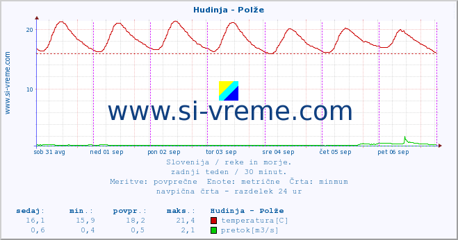 POVPREČJE :: Hudinja - Polže :: temperatura | pretok | višina :: zadnji teden / 30 minut.