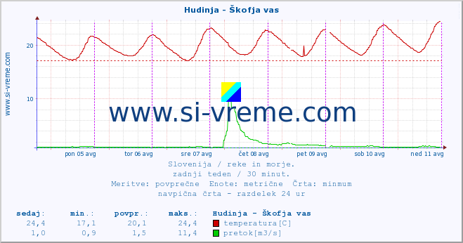 POVPREČJE :: Hudinja - Škofja vas :: temperatura | pretok | višina :: zadnji teden / 30 minut.